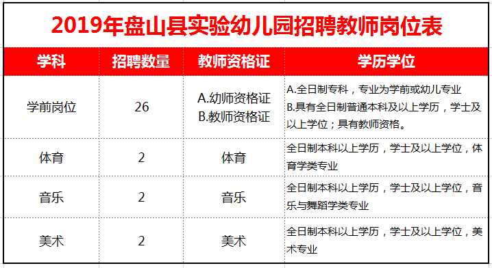 2019盤山縣實(shí)驗(yàn)幼兒園招聘教師32名?。ǜ綅徫槐恚? align= 2019盤山縣實(shí)驗(yàn)幼兒園招聘教師32名?。ǜ綅徫槐恚? width=